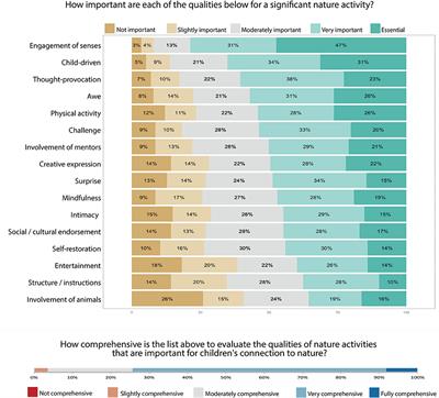 A Framework to Assess Where and How Children Connect to Nature